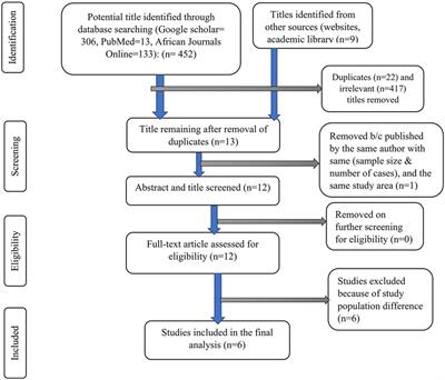 Prevalence of asymptomatic malaria and associated factors among pregnant women in Ethiopia: systematic review and meta-analysis